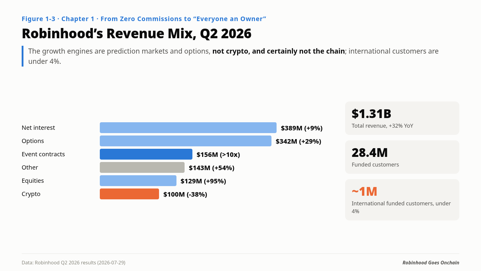 Figure 1-3. Robinhood's revenue mix in the second quarter of 2026