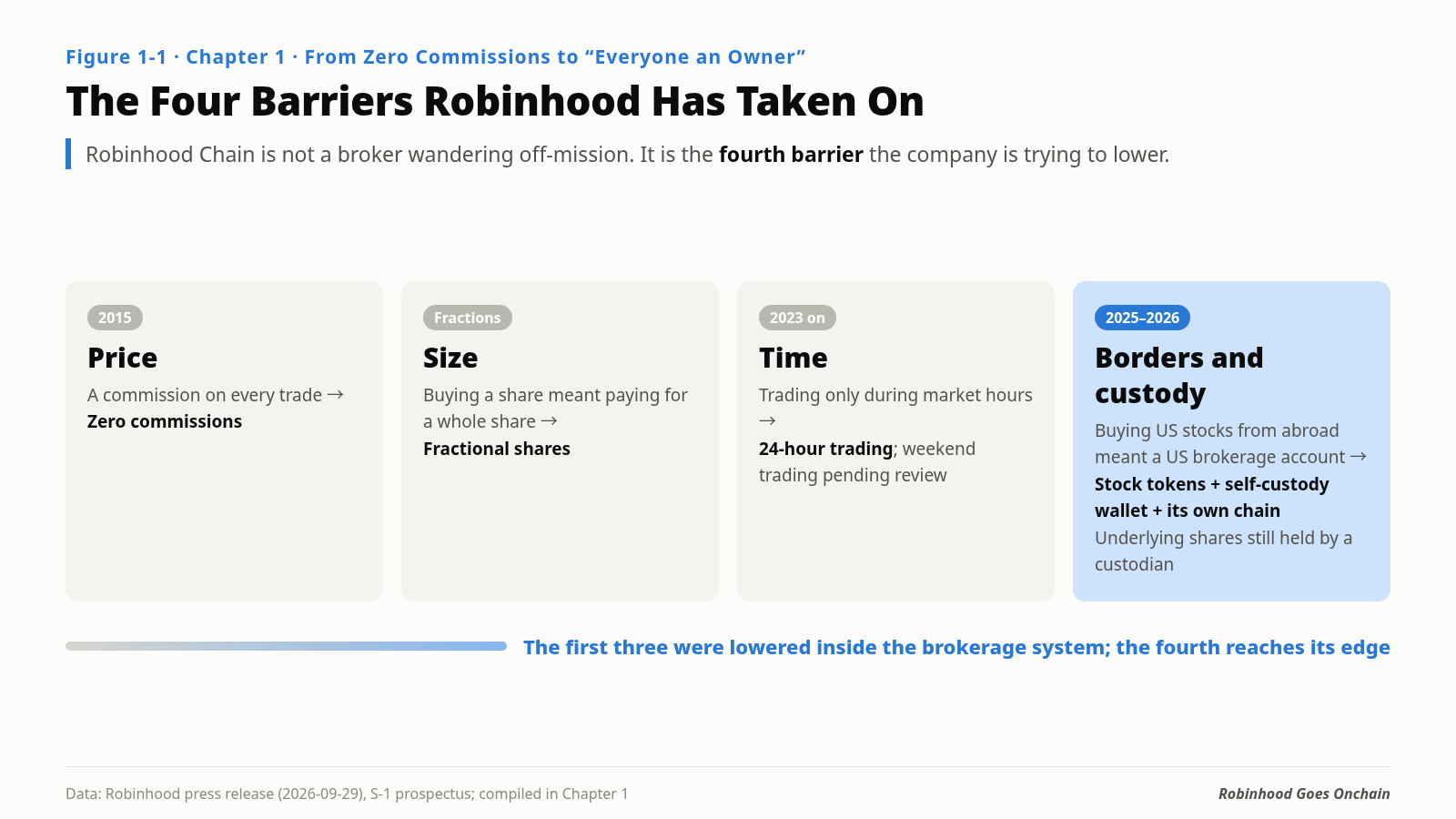 The four barriers Robinhood set out to remove