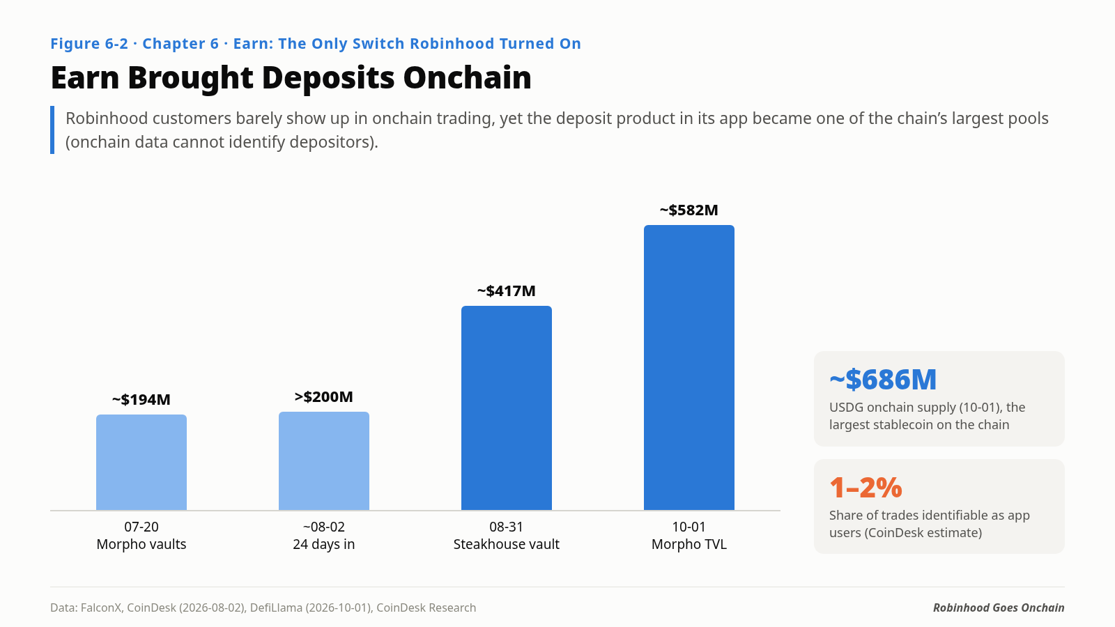 Earn brought deposits onchain