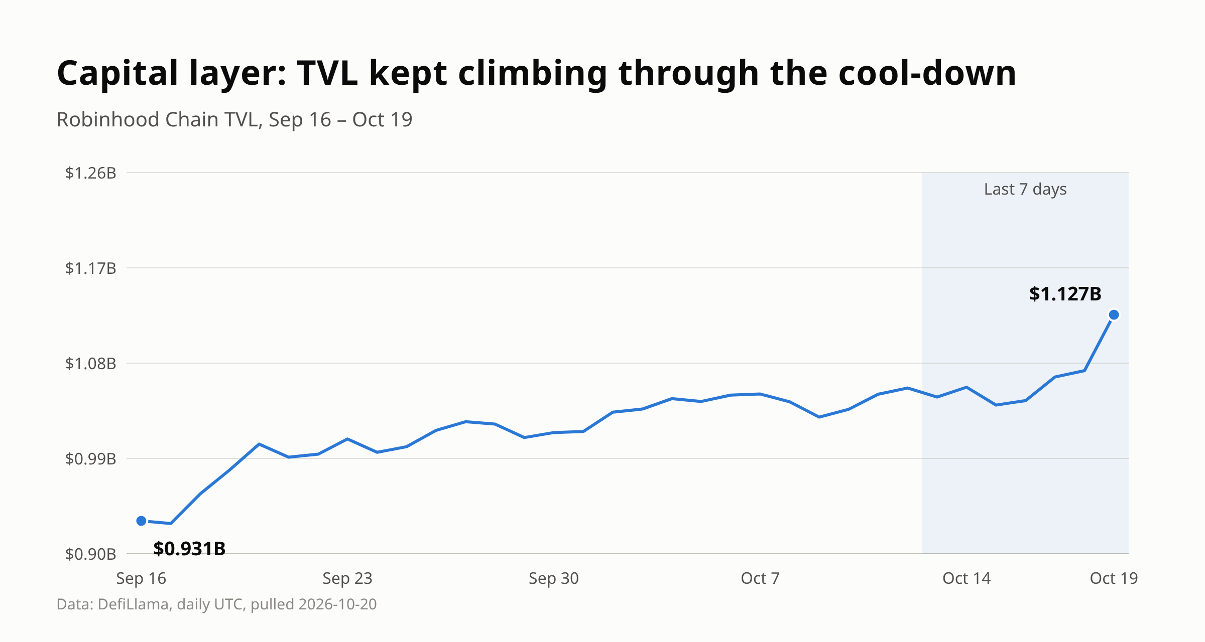 TVL trend