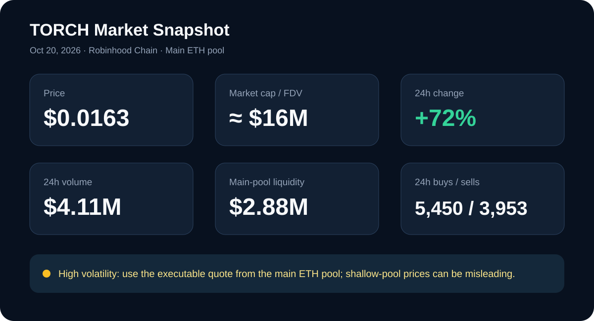 TORCH market snapshot