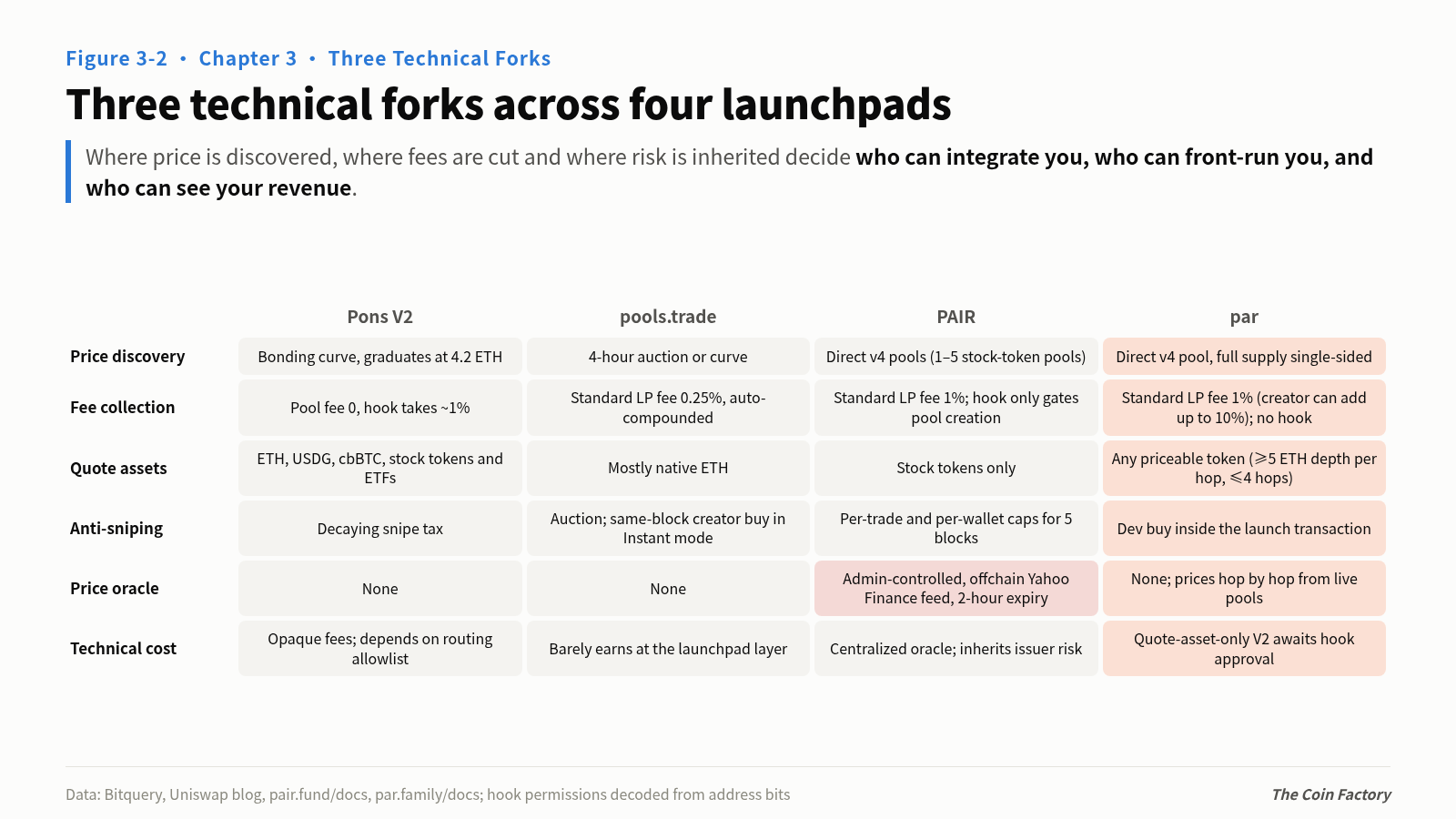 Figure 3-2 Three technical forks across four launchpads