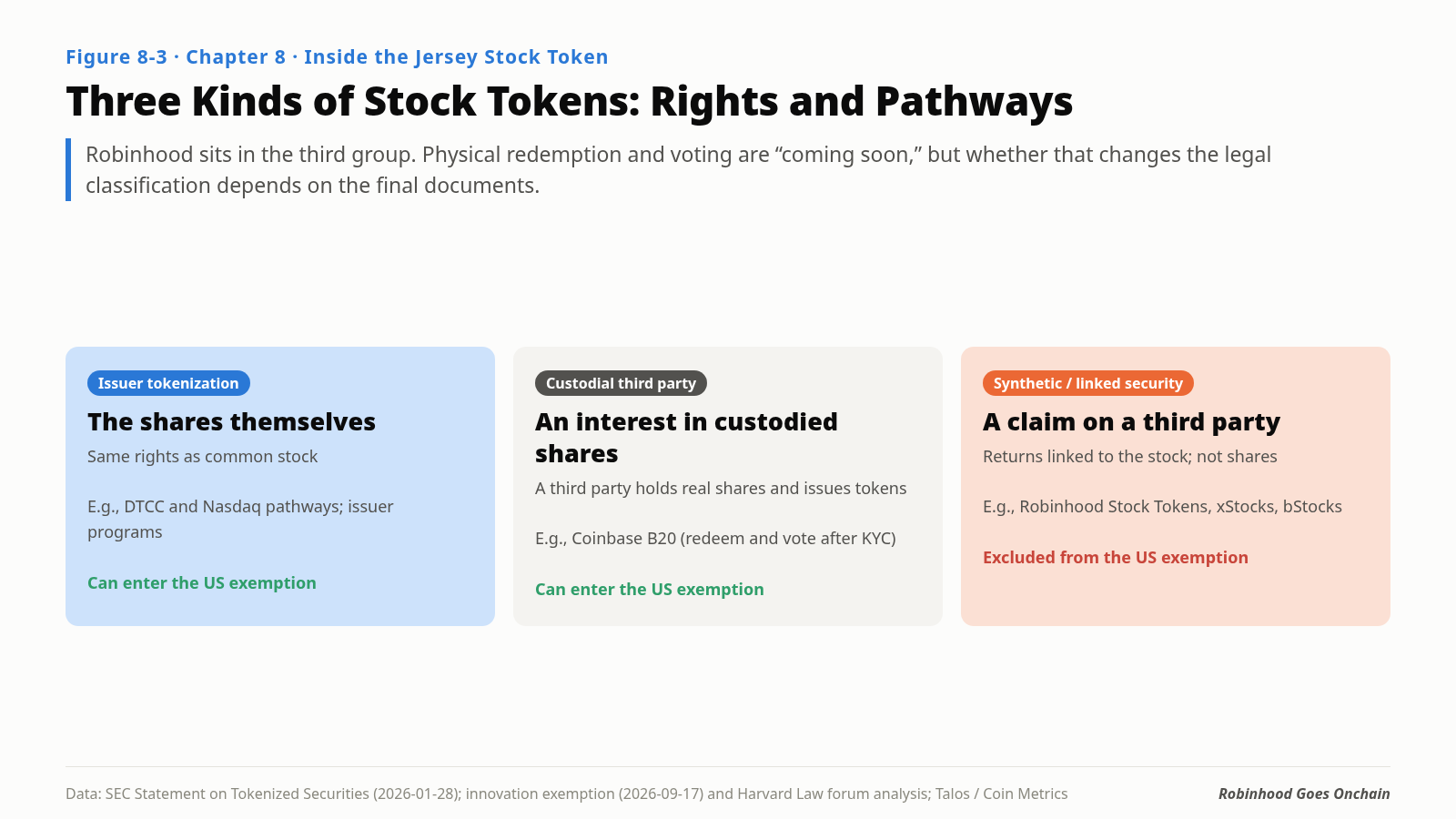 Three types of stock token: rights and market access