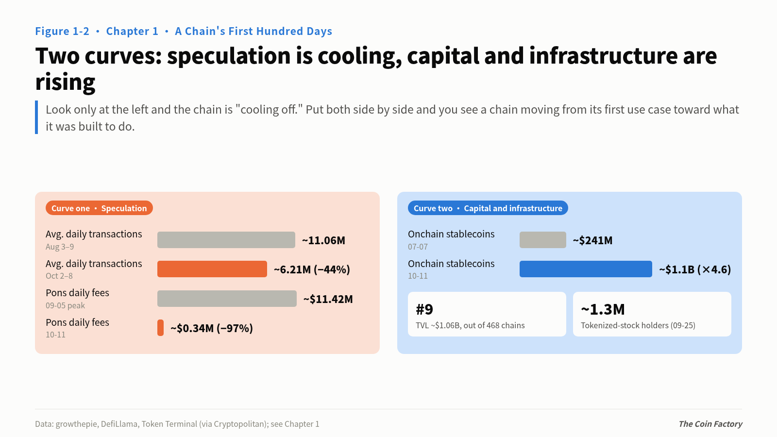 Figure 1-2 Two curves: speculation is cooling, capital and infrastructure are rising