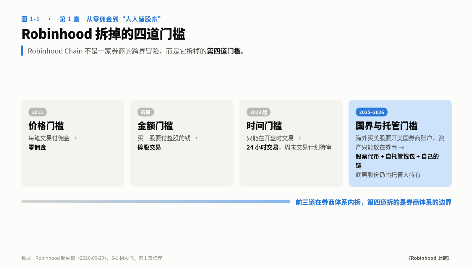 图 1-1　Robinhood 拆掉的四道门槛