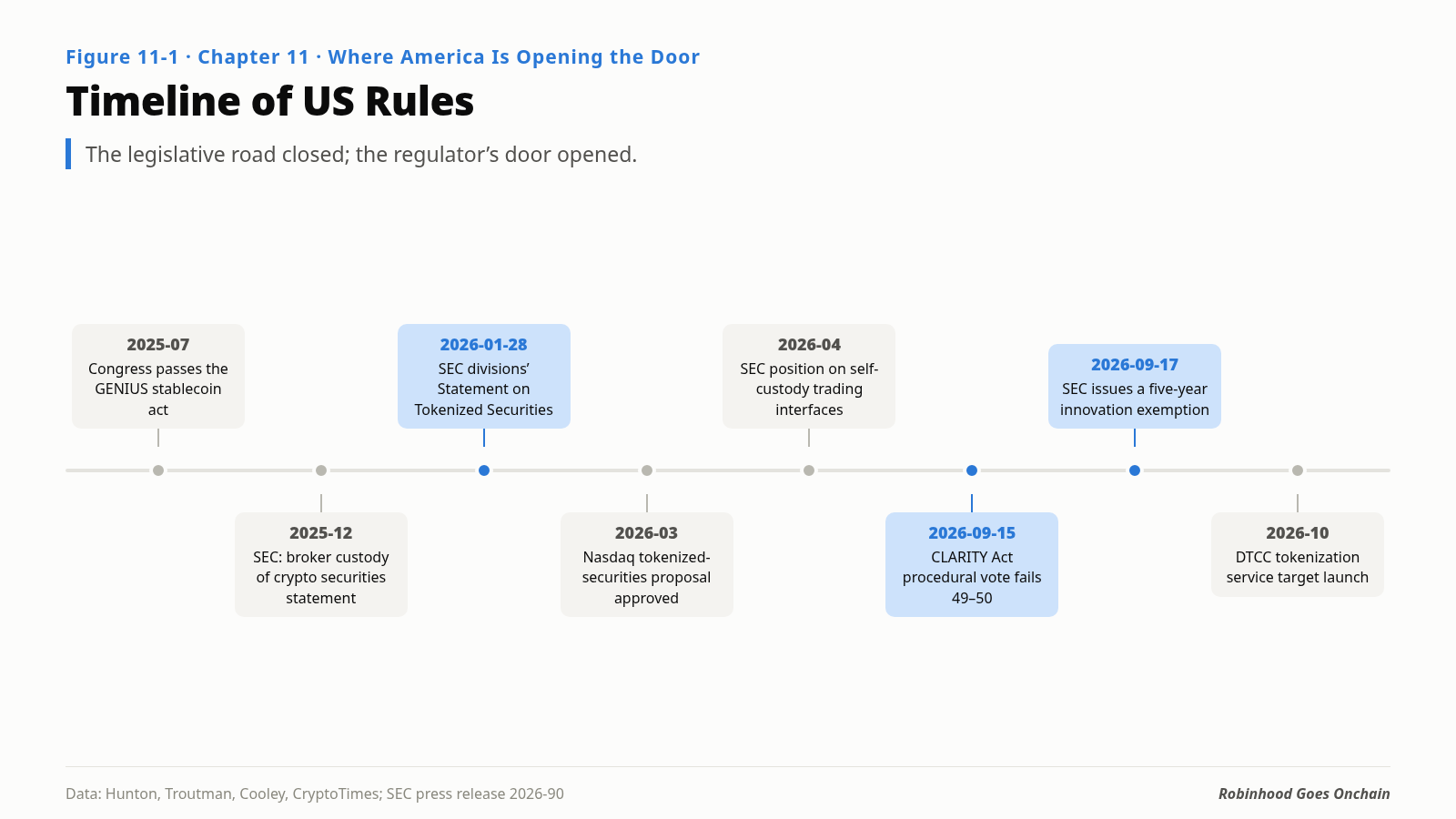 Timeline of U.S. tokenization policy