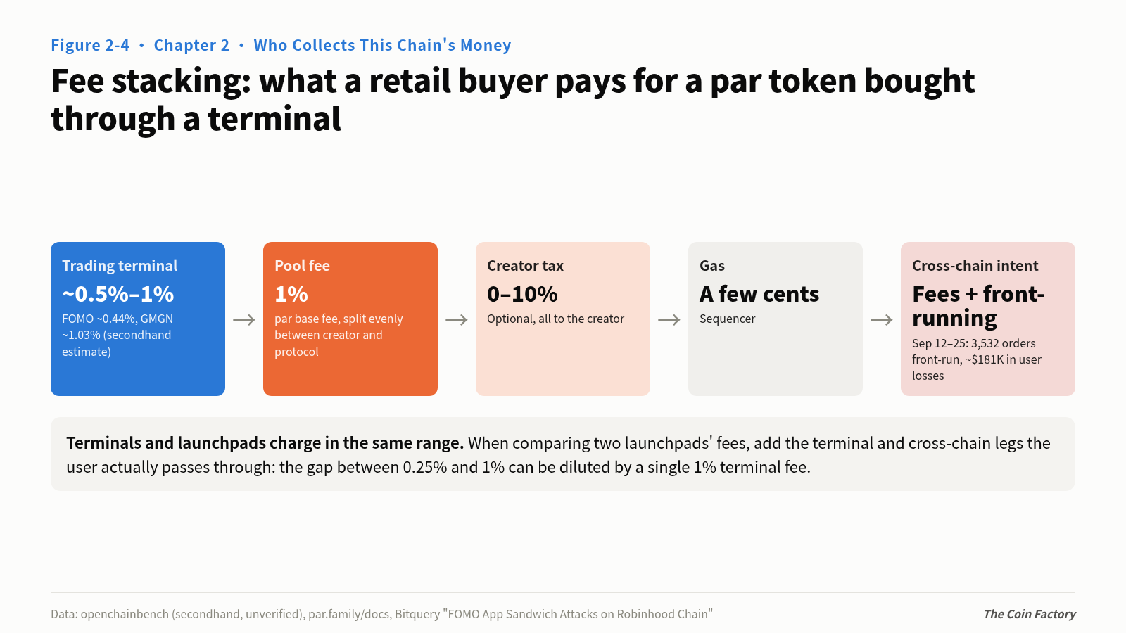 Figure 2-4 Fee stacking: what a retail buyer pays for a par token bought through a terminal