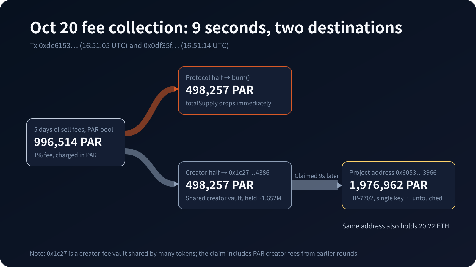 Oct 20 fee collection flow