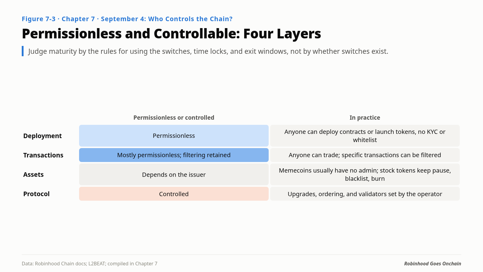 Permissionless and controlled: four layers