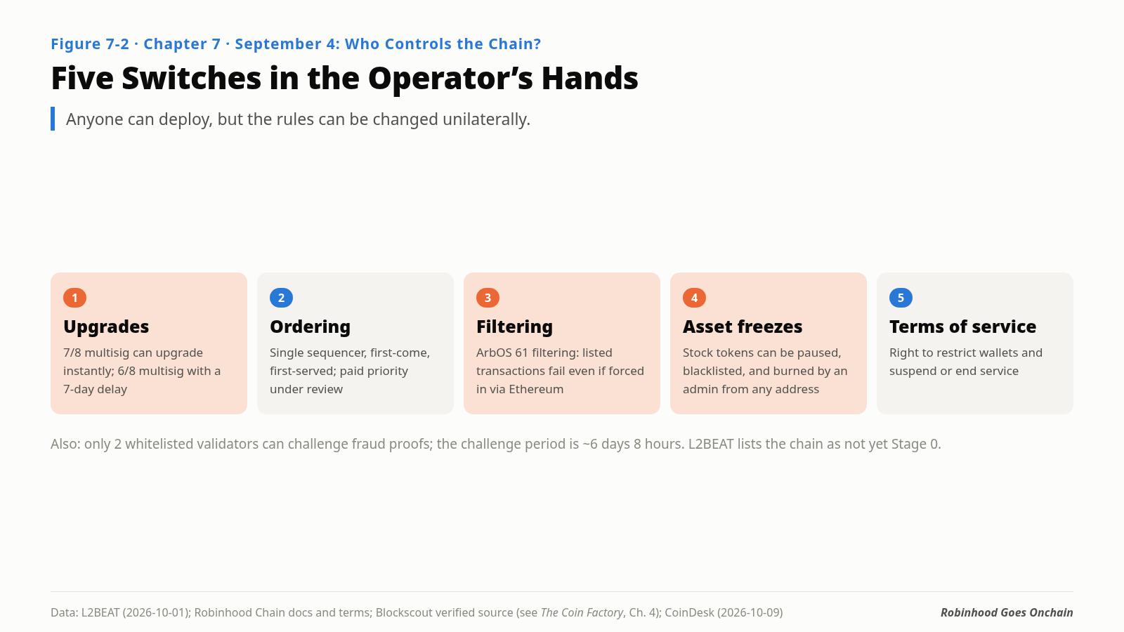 Five controls held by the operator