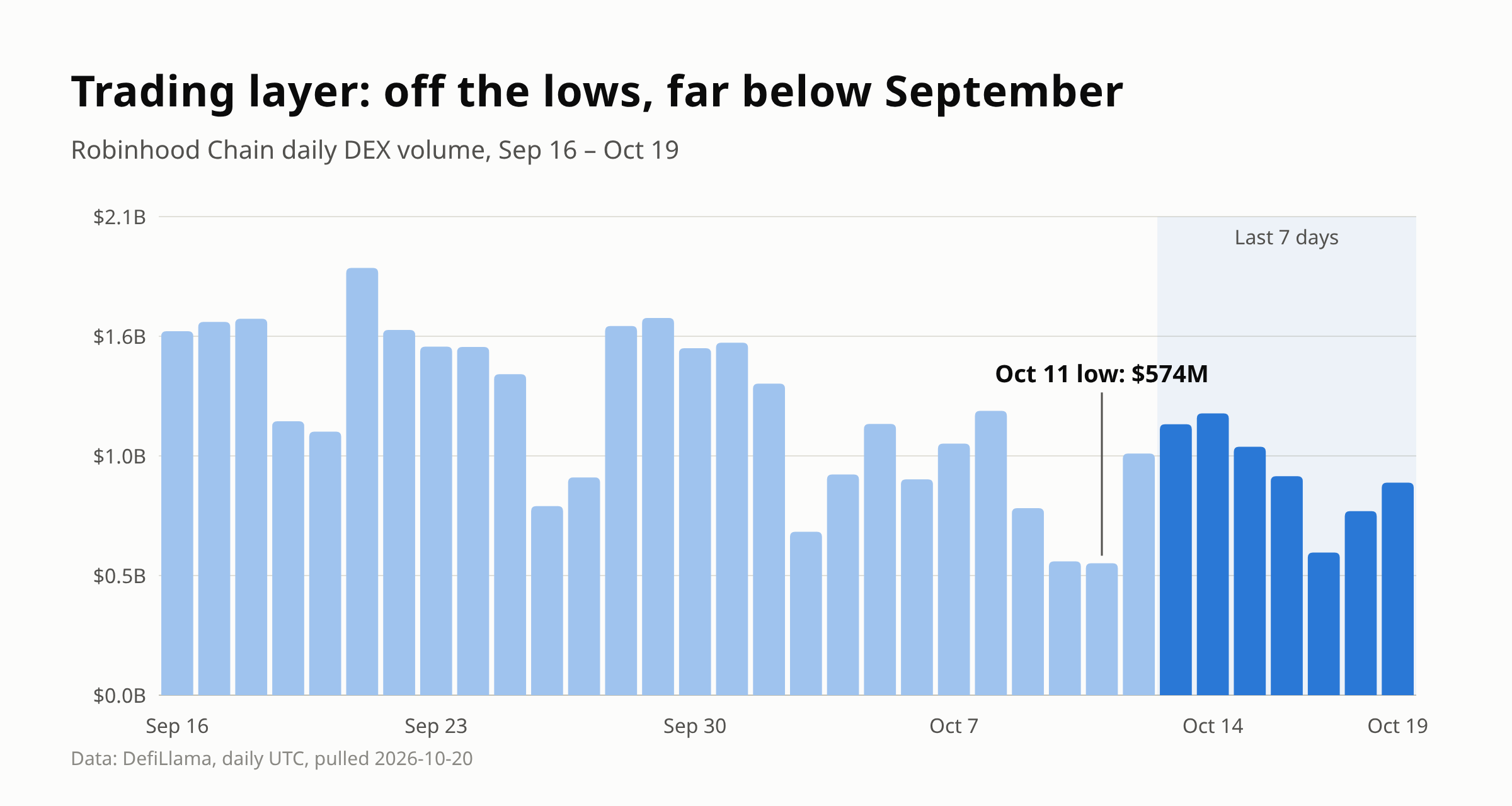 Daily DEX volume