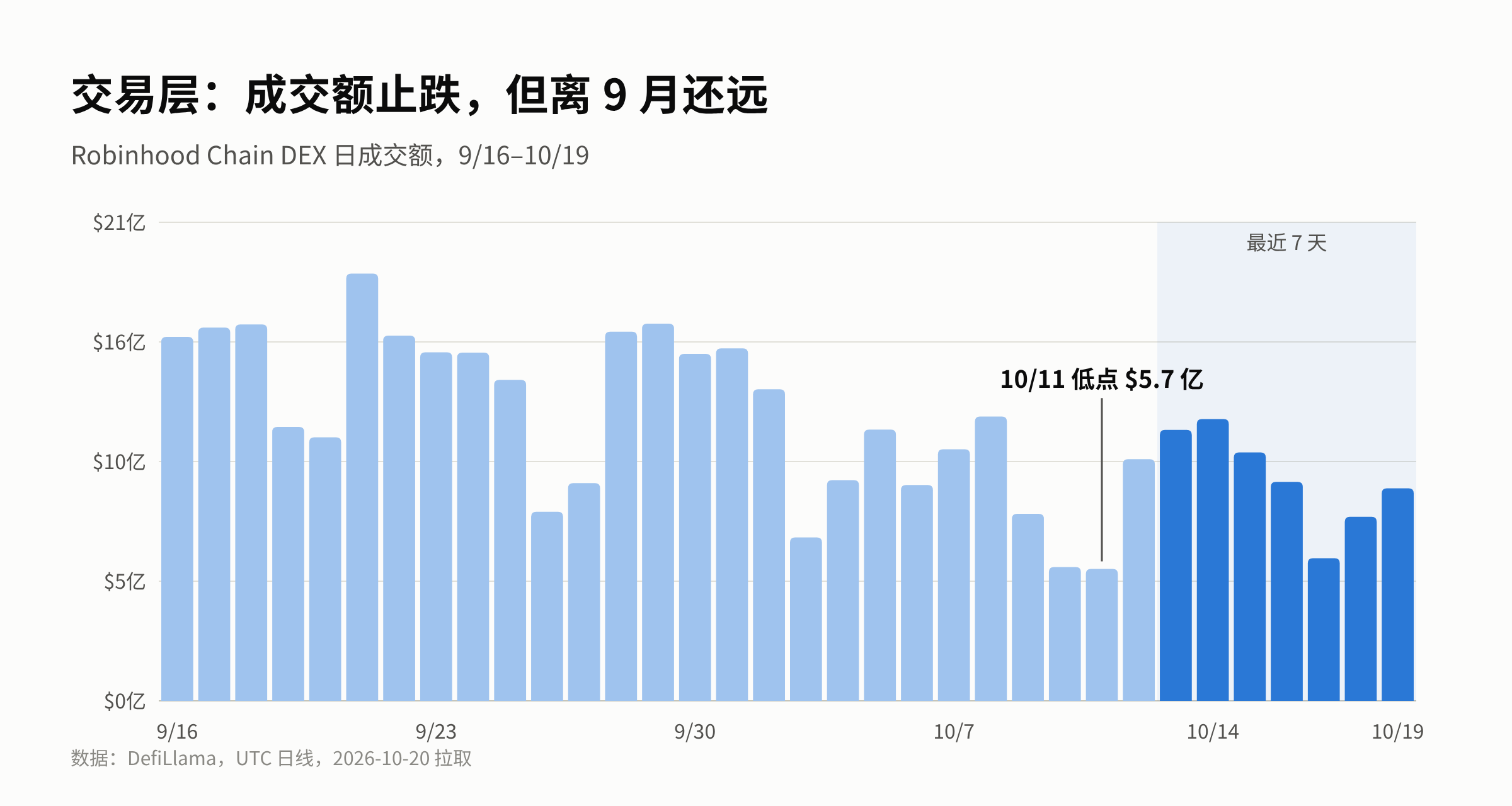 DEX 日成交额