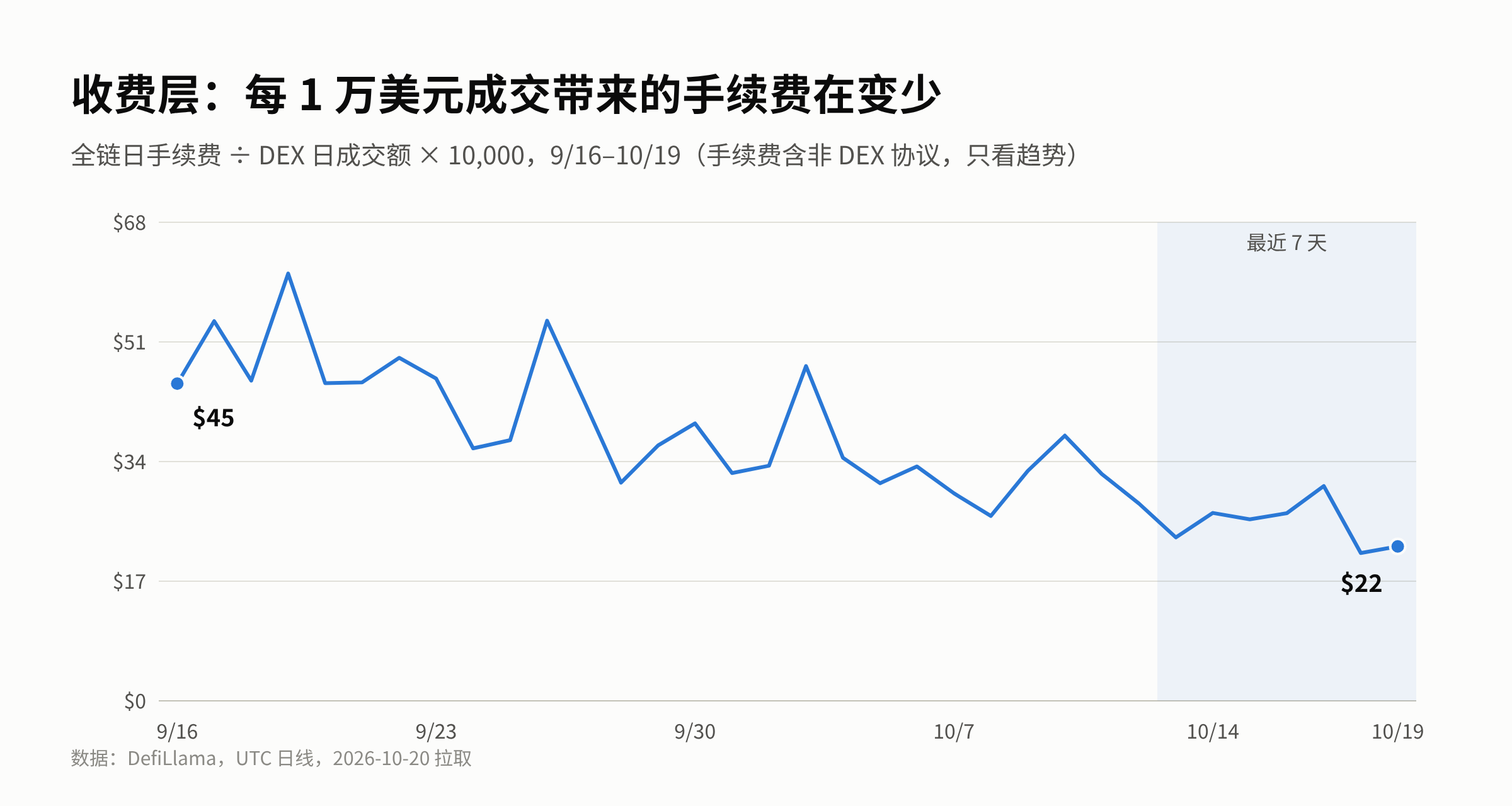 每 1 万美元成交的手续费