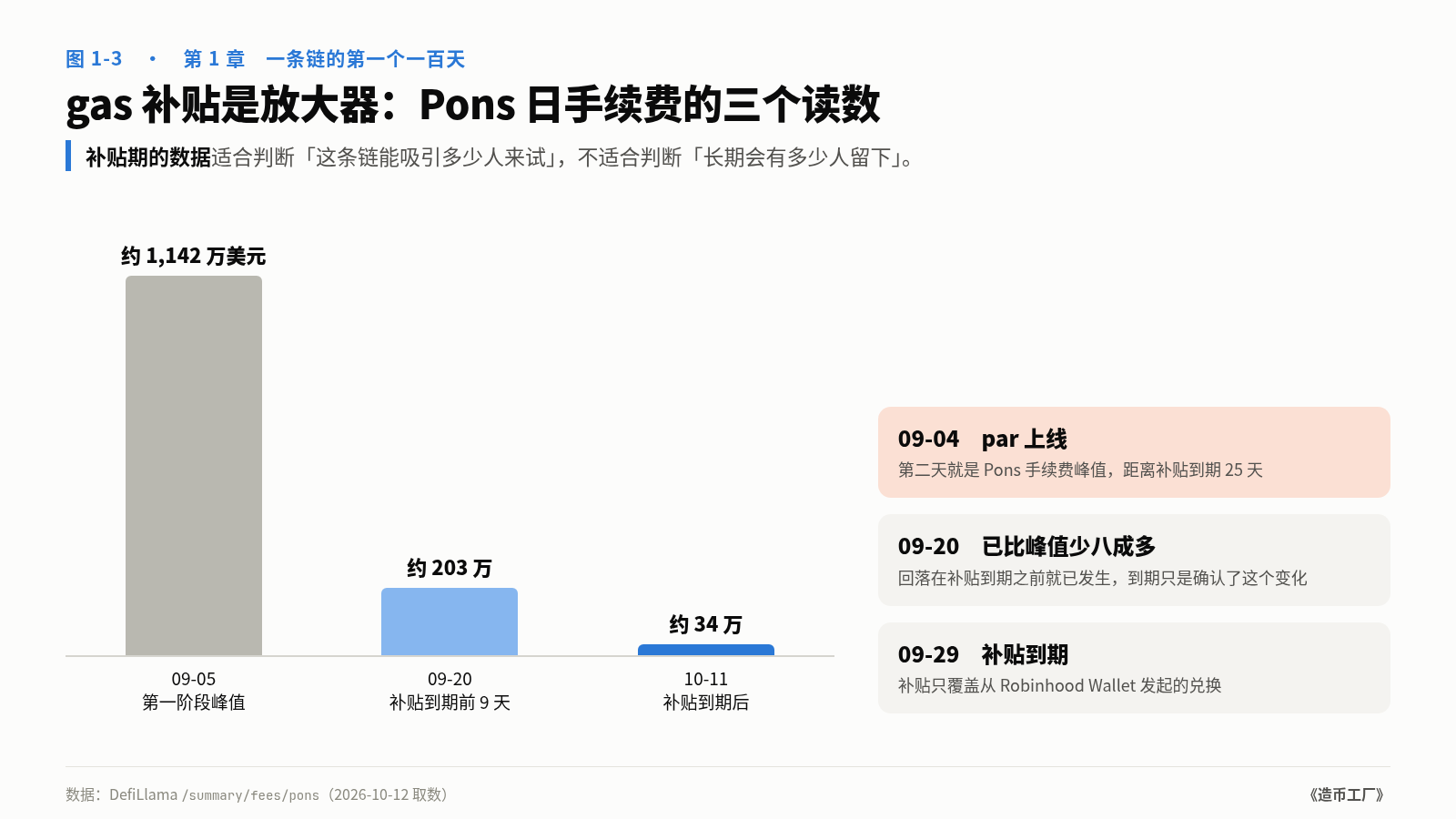 图 1-3　gas 补贴是放大器：Pons 日手续费的三个读数