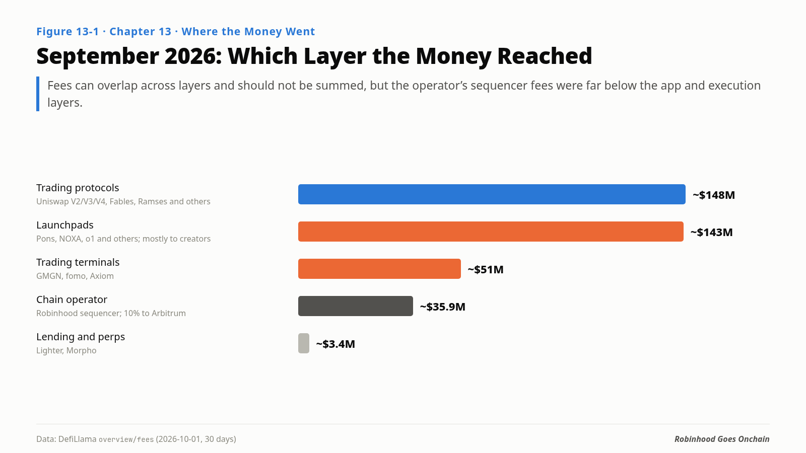 September 2026: which layer captured the fees?