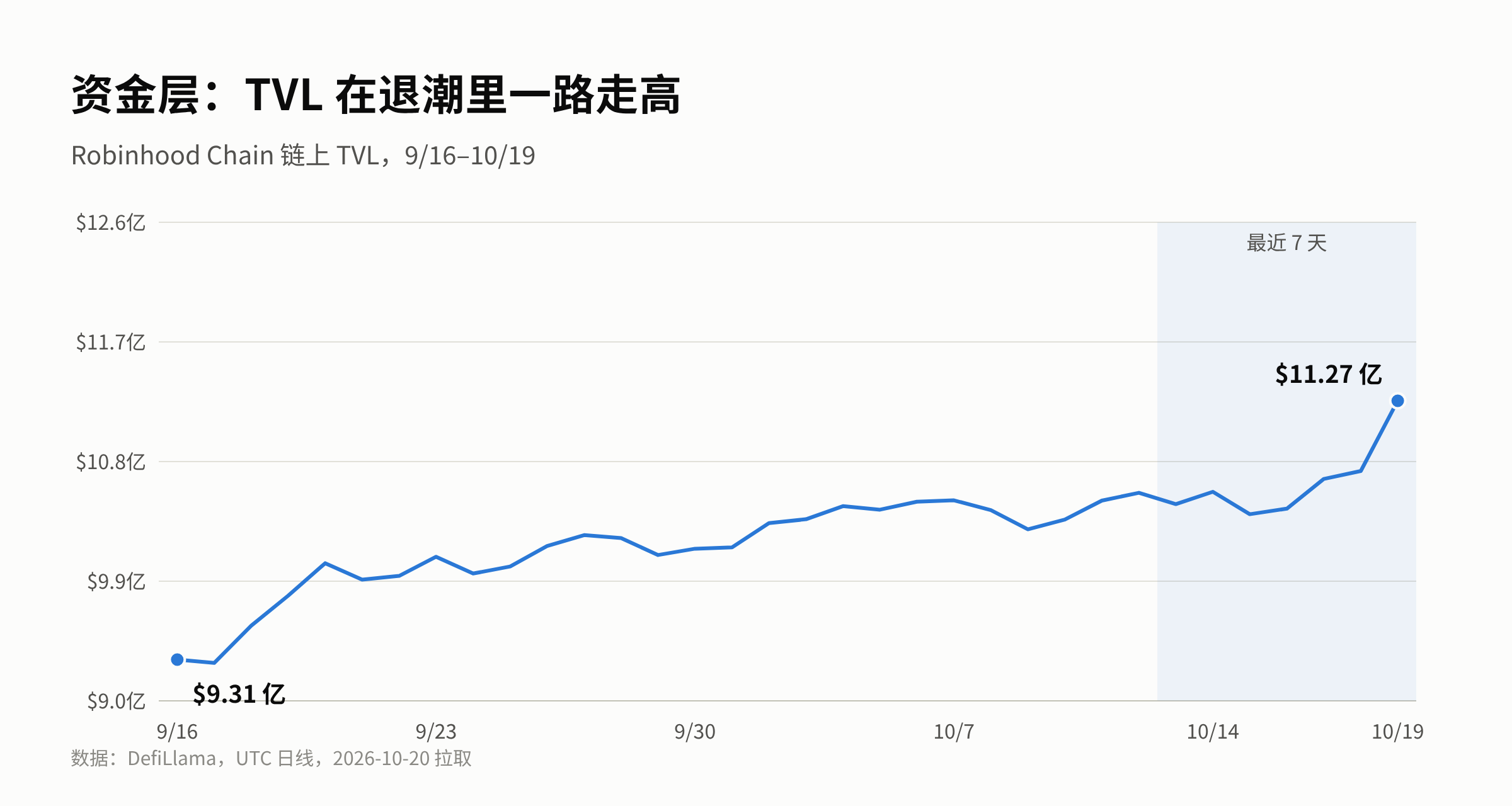 TVL 走势