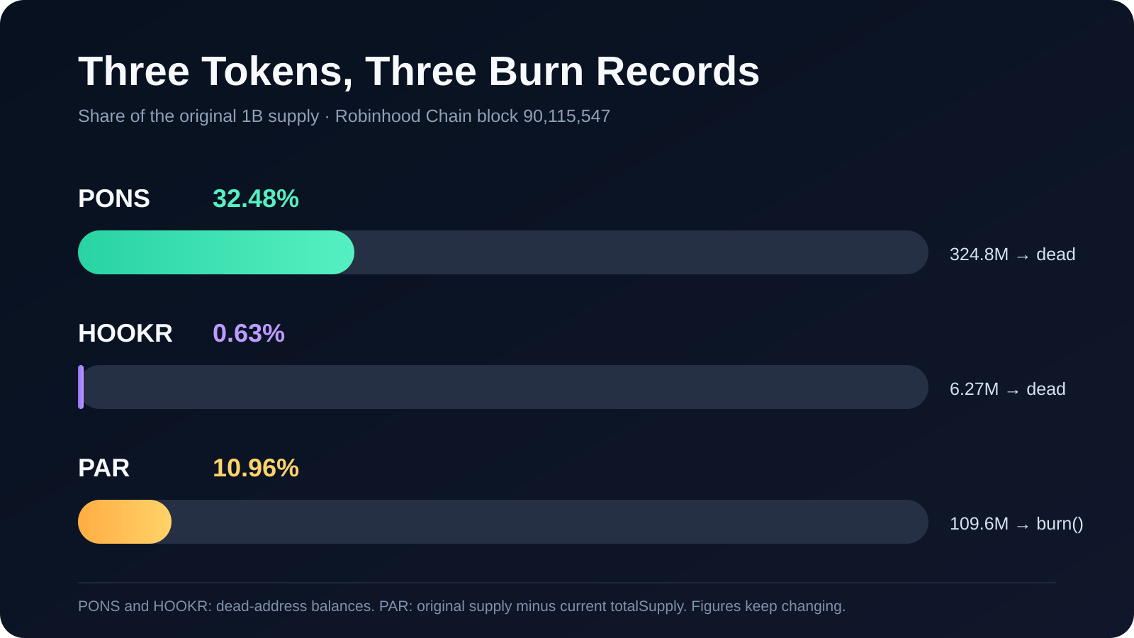 Burn progress for PONS, HOOKR, and PAR