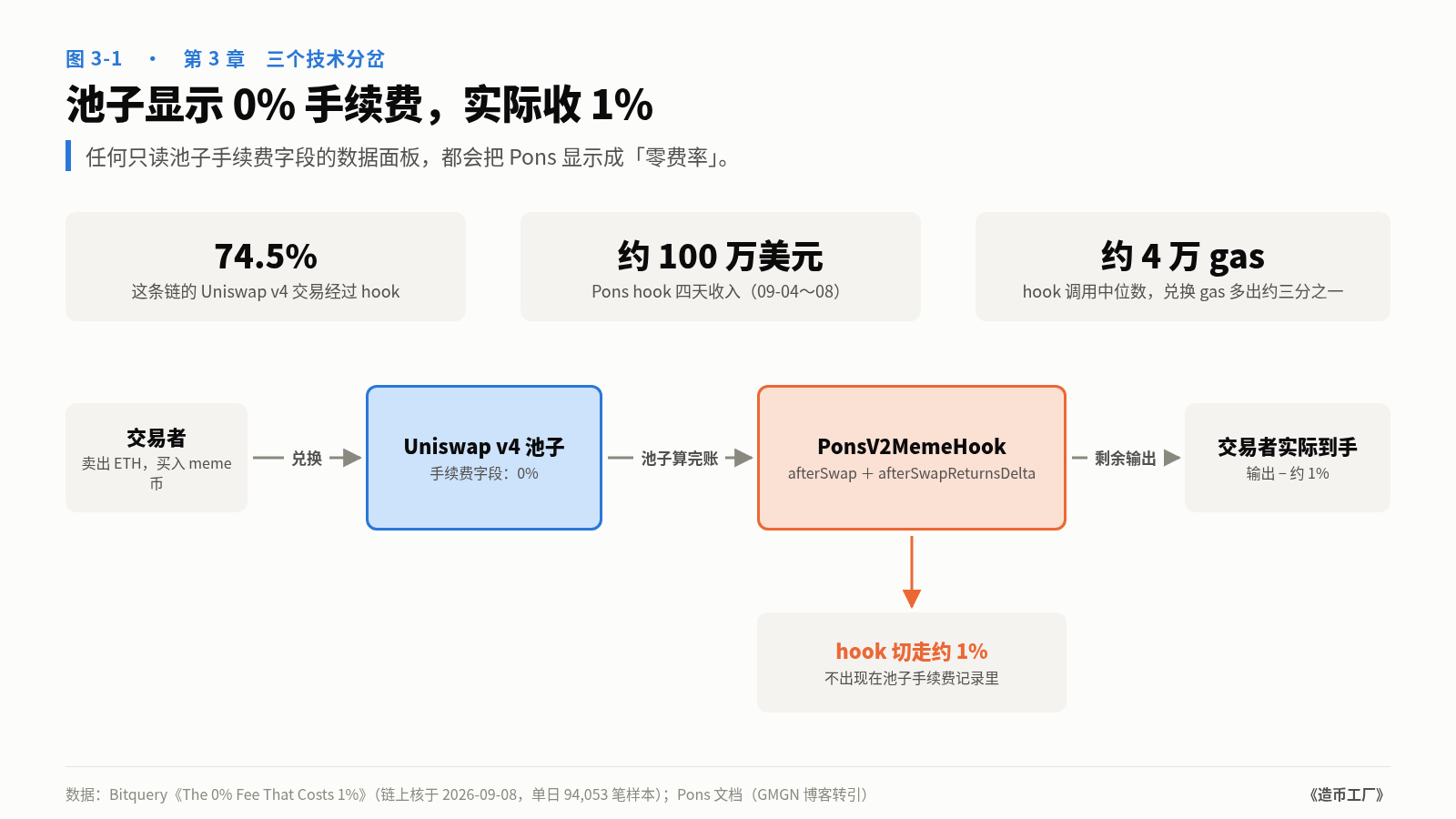图 3-1　池子显示 0% 手续费，实际收 1%