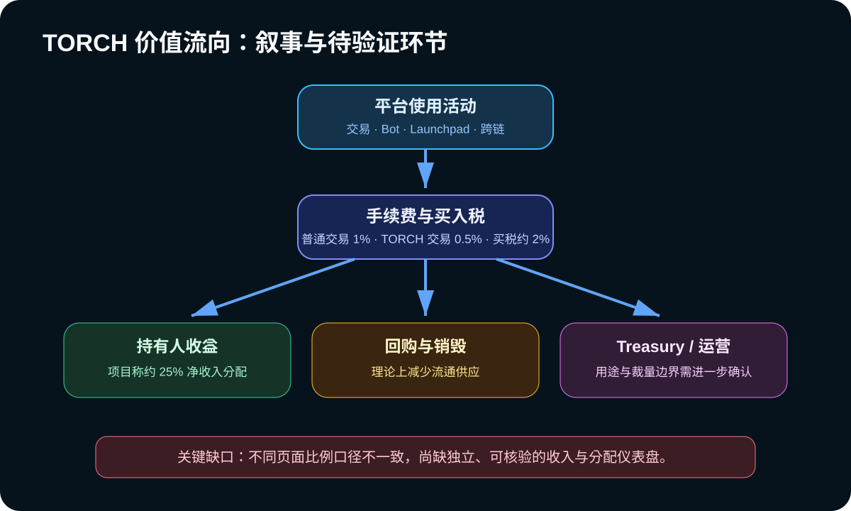 TORCH 价值流向与验证缺口